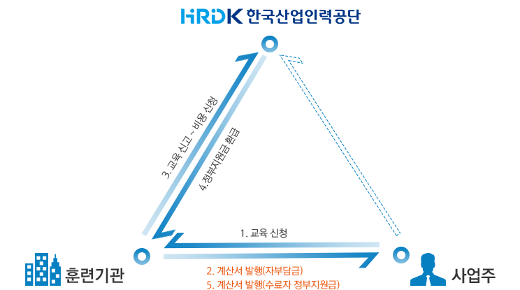 지원절차